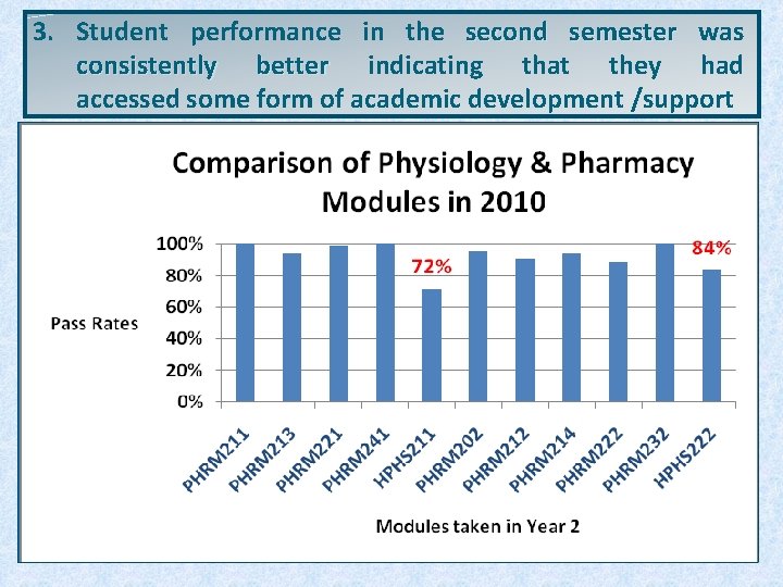 3. Student performance in the second semester was consistently better indicating that they had 3. Student performance in the second semester was consistently better indicating that they had