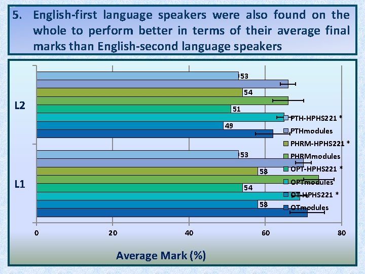 5. English-first language speakers were also found on the whole to perform better in 5. English-first language speakers were also found on the whole to perform better in
