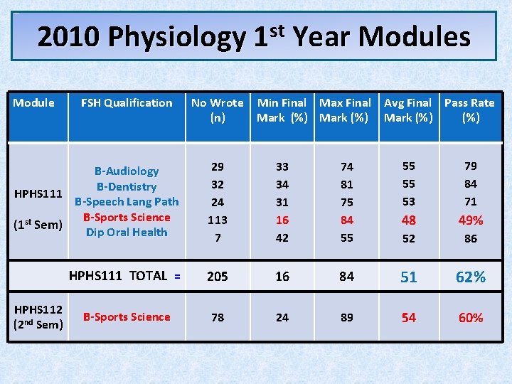 2010 Physiology 1 st Year Modules Module FSH Qualification No Wrote Min Final Max 2010 Physiology 1 st Year Modules Module FSH Qualification No Wrote Min Final Max