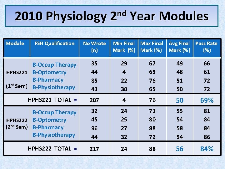 2010 Physiology 2 nd Year Modules Module FSH Qualification No Wrote Min Final Max 2010 Physiology 2 nd Year Modules Module FSH Qualification No Wrote Min Final Max