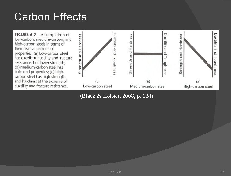 Carbon Effects (Black & Kohser, 2008, p. 124) Engr 241 11 