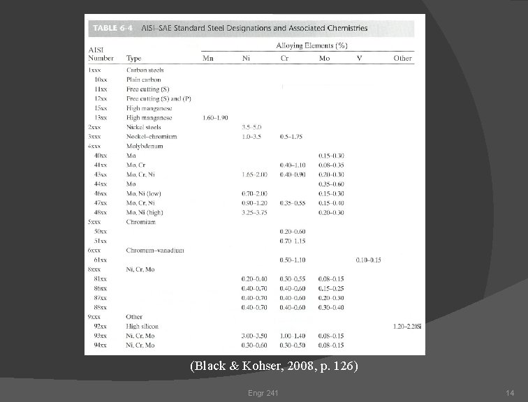 (Black & Kohser, 2008, p. 126) Engr 241 14 