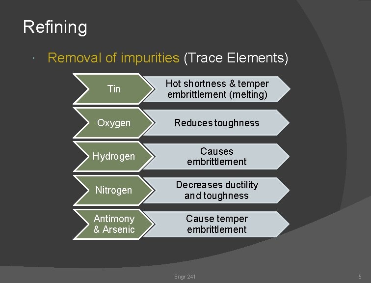 Refining Removal of impurities (Trace Elements) Tin Hot shortness & temper embrittlement (melting) Oxygen