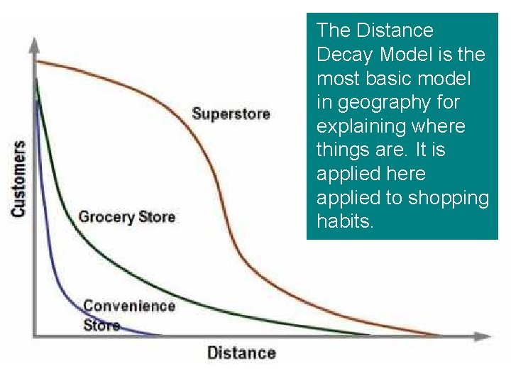 The Distance Decay Model is the most basic model in geography for explaining where