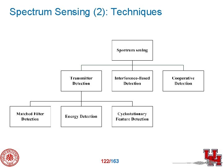 Spectrum Sensing (2): Techniques 122/163 