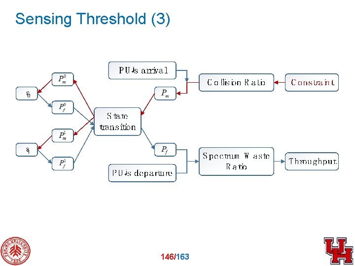 Sensing Threshold (3) 146/163 