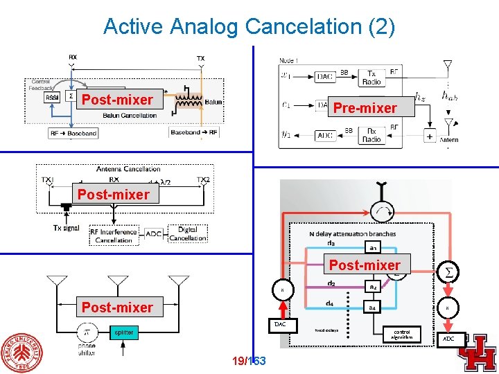 Active Analog Cancelation (2) Post-mixer Pre-mixer Post-mixer x DAC ADC 19/163 