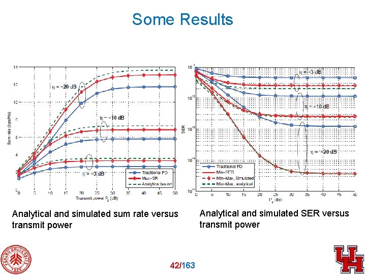 Some Results Analytical and simulated sum rate versus transmit power 42/163 Analytical and simulated