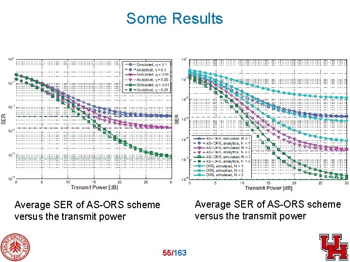 Some Results Average SER of AS-ORS scheme versus the transmit power 55/163 Average SER