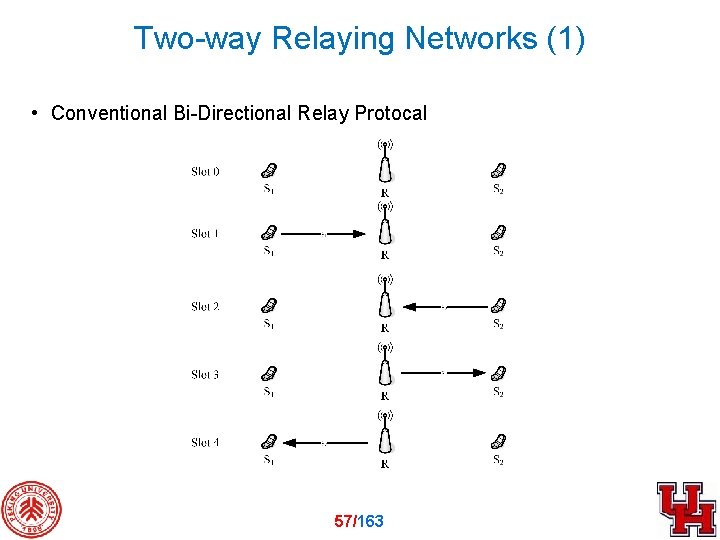 Two-way Relaying Networks (1) • Conventional Bi-Directional Relay Protocal 57/163 