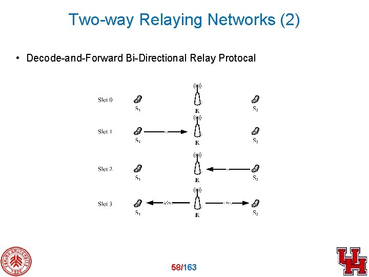 Two-way Relaying Networks (2) • Decode-and-Forward Bi-Directional Relay Protocal 58/163 