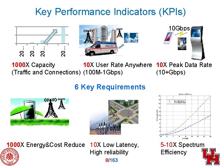 KPIs Key Performance Indicators (KPIs) 20. . . 10 Gbps 1000 X Capacity 10