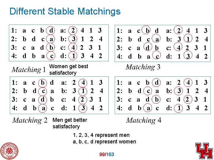 Different Stable Matchings 1: 2: 3: 4: a b c d a b b