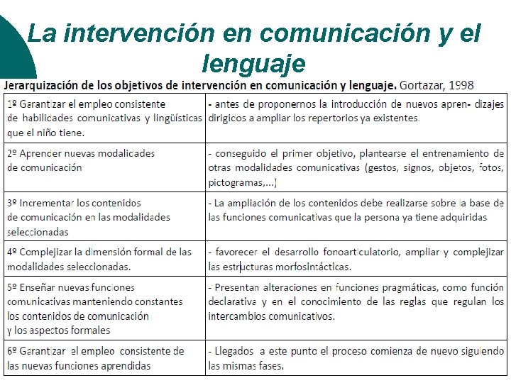 La intervención en comunicación y el lenguaje 