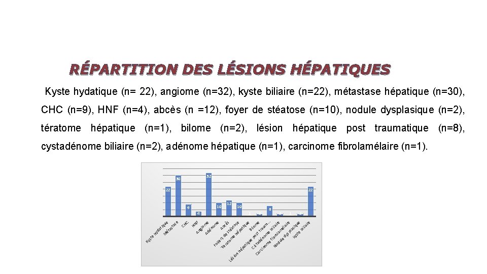 RÉPARTITION DES LÉSIONS HÉPATIQUES Kyste hydatique (n= 22), angiome (n=32), kyste biliaire (n=22), métastase