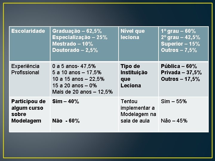 Escolaridade Graduação – 62, 5% Especialização – 25% Mestrado – 10% Doutorado – 2,
