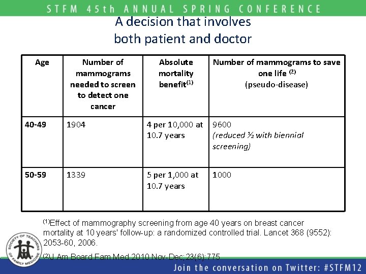 A decision that involves both patient and doctor Age Number of mammograms needed to