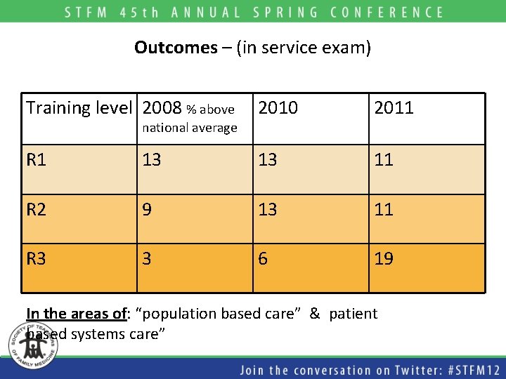 Outcomes – (in service exam) Training level 2008 % above 2010 2011 R 1