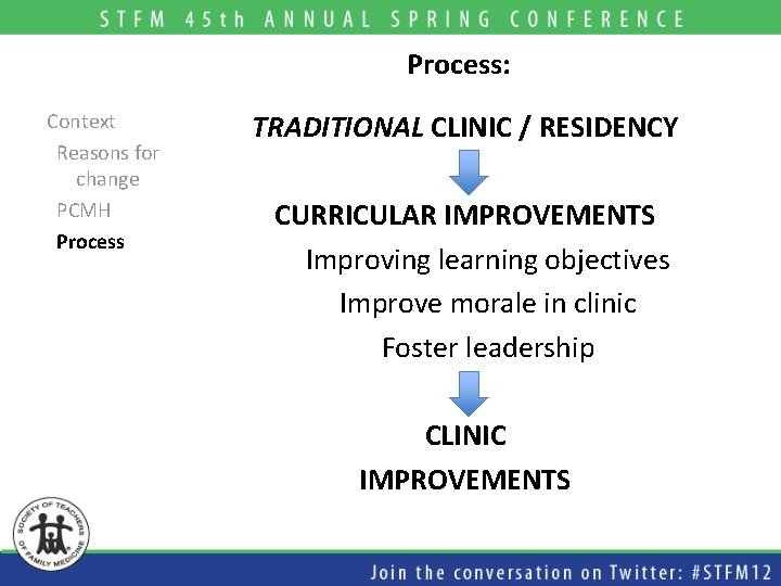 Process: Context Reasons for change PCMH Process TRADITIONAL CLINIC / RESIDENCY CURRICULAR IMPROVEMENTS Improving