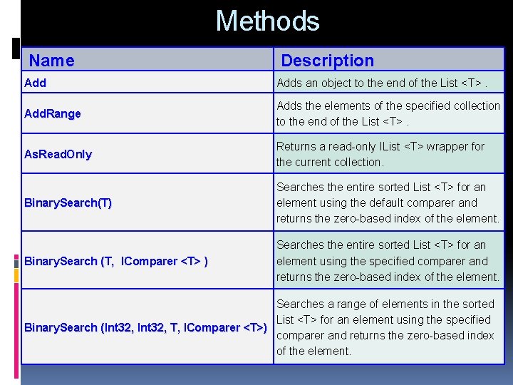 Methods Name Description Adds an object to the end of the List <T>. Add.