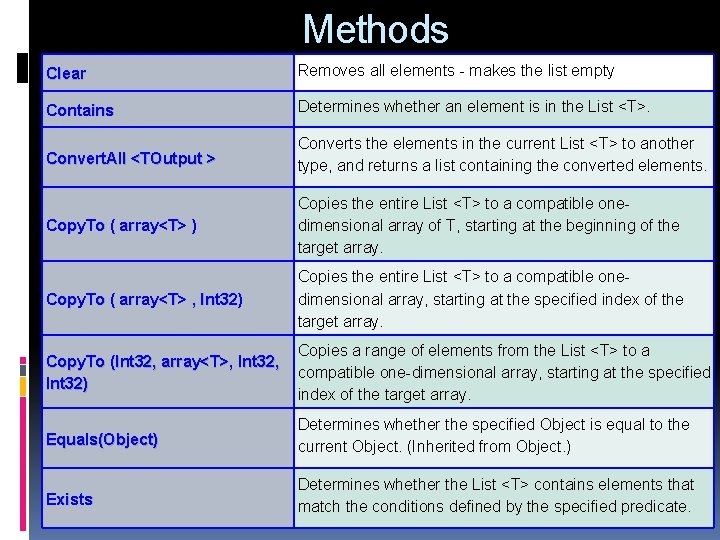 Methods Clear Removes all elements - makes the list empty Contains Determines whether an