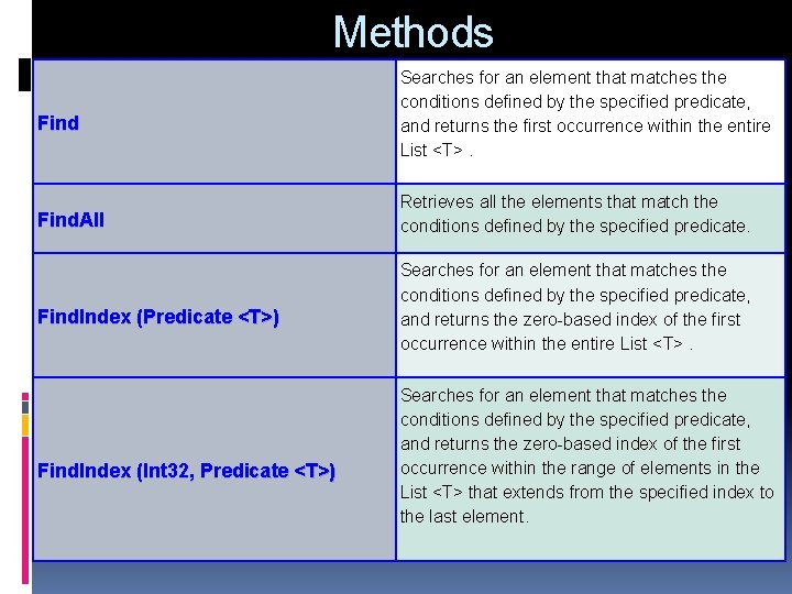 Methods Find. All Find. Index (Predicate <T>) Find. Index (Int 32, Predicate <T>) Searches