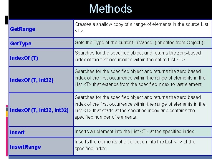 Methods Get. Range Creates a shallow copy of a range of elements in the