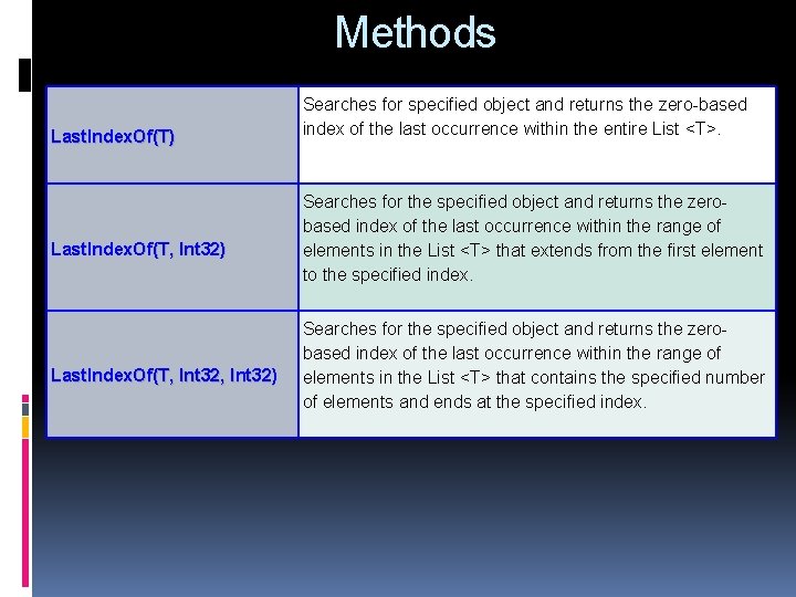 Methods Last. Index. Of(T) Last. Index. Of(T, Int 32, Int 32) Searches for specified