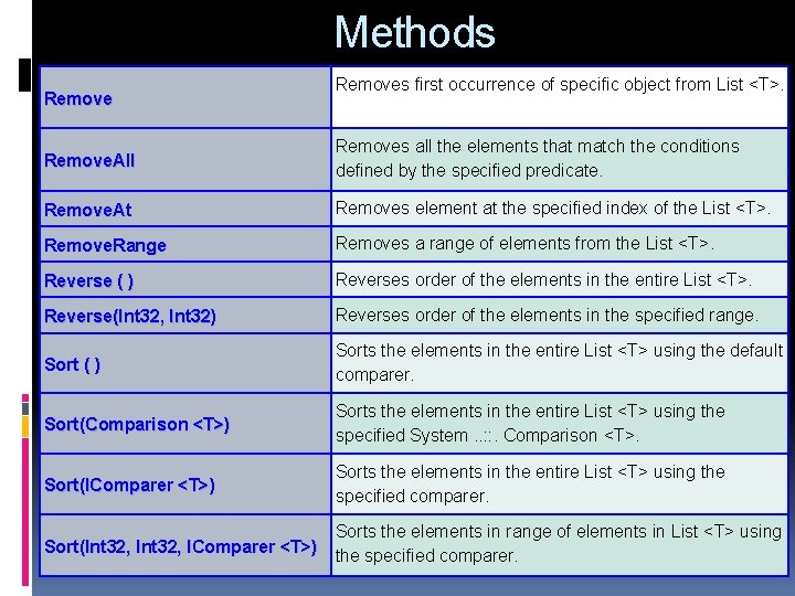 Methods Removes first occurrence of specific object from List <T>. Remove. All Removes all