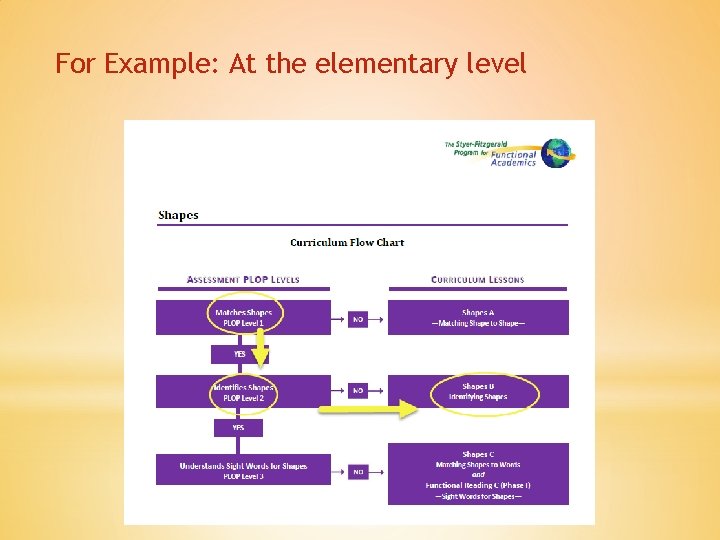 For Example: At the elementary level 