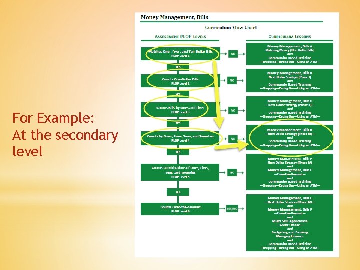 For Example: At the secondary level 