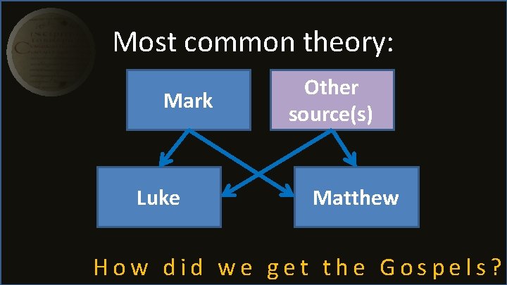Most common theory: Mark Luke Other source(s) Matthew How did we get the Gospels? Most common theory: Mark Luke Other source(s) Matthew How did we get the Gospels?