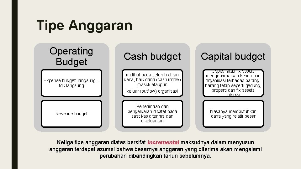 Tipe Anggaran Operating Budget Expense budget: langsung – tdk langsung Cash budget melihat pada