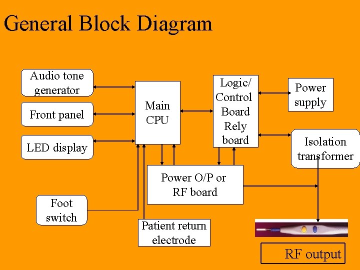 General Block Diagram Audio tone generator Front panel Main CPU LED display Foot switch