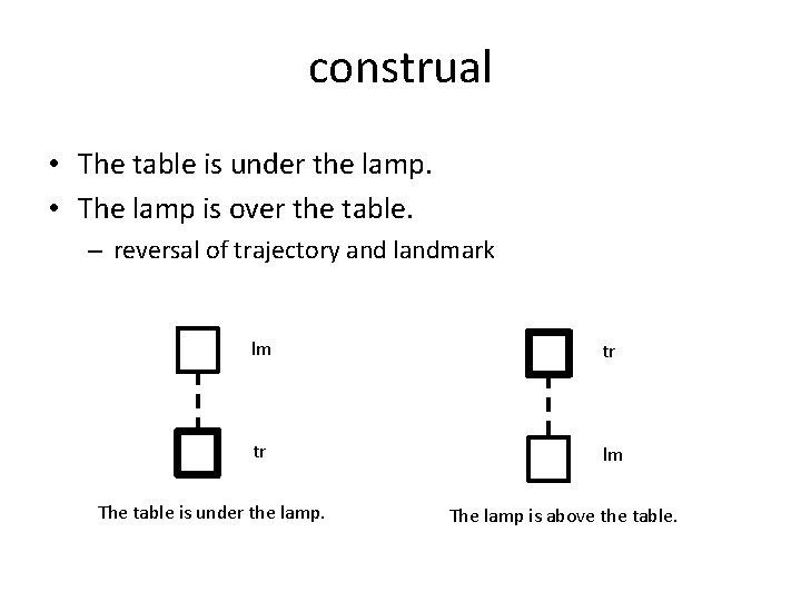 construal • The table is under the lamp. • The lamp is over the