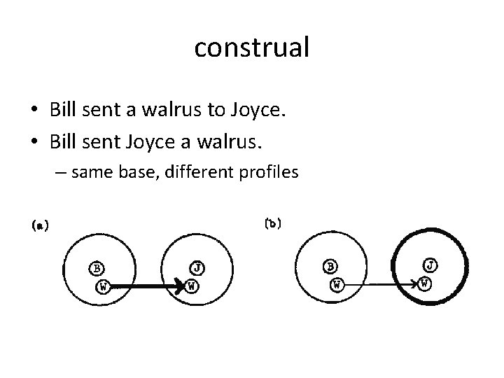 construal • Bill sent a walrus to Joyce. • Bill sent Joyce a walrus.