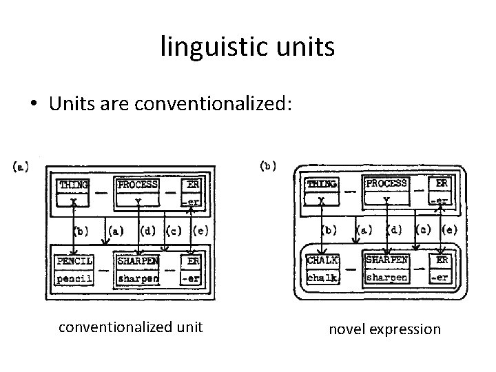 linguistic units • Units are conventionalized: conventionalized unit novel expression 