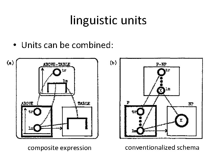 linguistic units • Units can be combined: composite expression conventionalized schema 