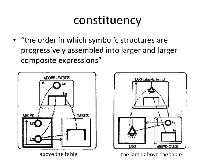 constituency • “the order in which symbolic structures are progressively assembled into larger and