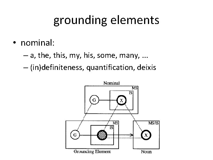 grounding elements • nominal: – a, the, this, my, his, some, many, . .