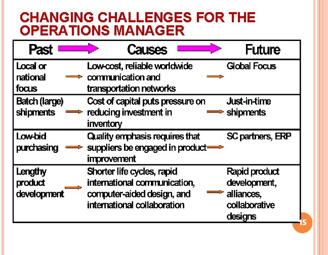 CHANGING CHALLENGES FOR THE OPERATIONS MANAGER 15 