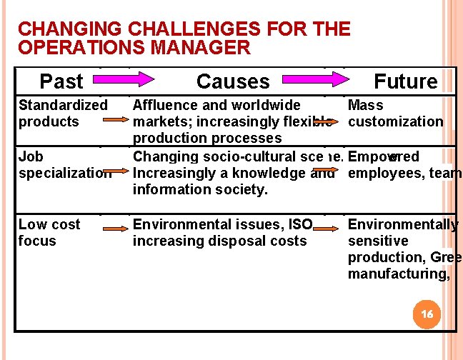CHANGING CHALLENGES FOR THE OPERATIONS MANAGER Past Standardized products Job specialization Low cost focus