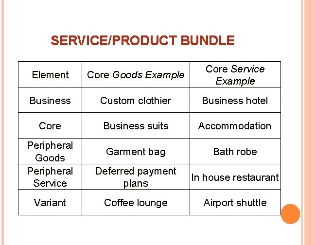 SERVICE/PRODUCT BUNDLE Element Core Goods Example Core Service Example Business Custom clothier Business hotel