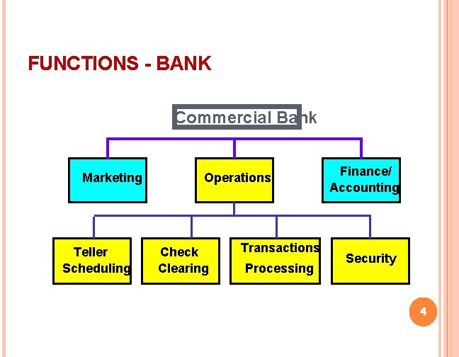 FUNCTIONS - BANK Commercial Bank Marketing Teller Scheduling Operations Check Clearing Transactions Processing Finance/
