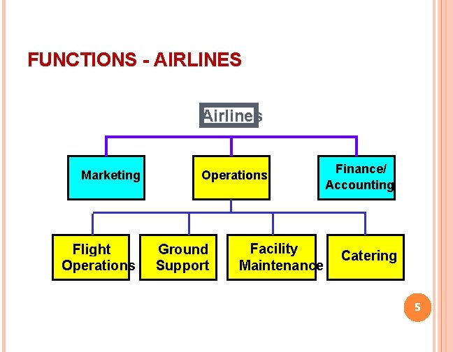 FUNCTIONS - AIRLINES Airlines Marketing Flight Operations Ground Support Facility Maintenance Finance/ Accounting Catering