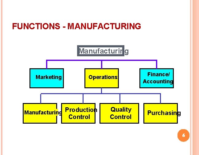 FUNCTIONS - MANUFACTURING Manufacturing Marketing Operations Manufacturing Production Control Quality Control Finance/ Accounting Purchasing