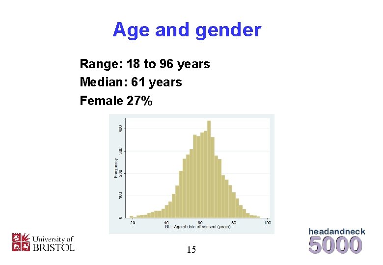 Age and gender Range: 18 to 96 years Median: 61 years Female 27% 15