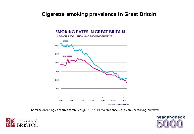 Cigarette smoking prevalence in Great Britain http: //scienceblog. cancerresearchuk. org/2015/11/13/mouth-cancer-rates-are-increasing-but-why/ 