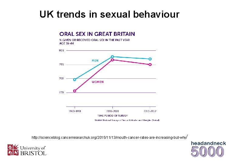 UK trends in sexual behaviour / http: //scienceblog. cancerresearchuk. org/2015/11/13/mouth-cancer-rates-are-increasing-but-why 