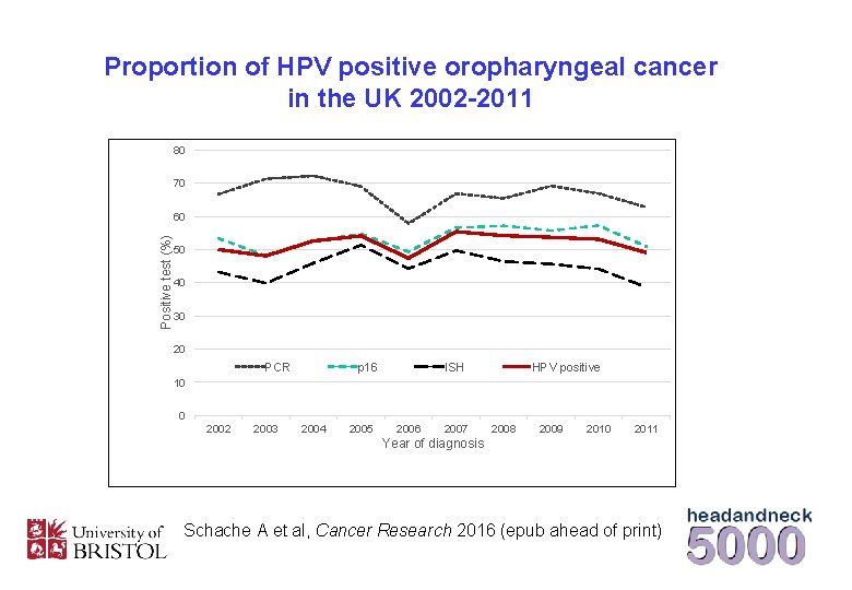 Proportion of HPV positive oropharyngeal cancer in the UK 2002 -2011 80 70 Positive